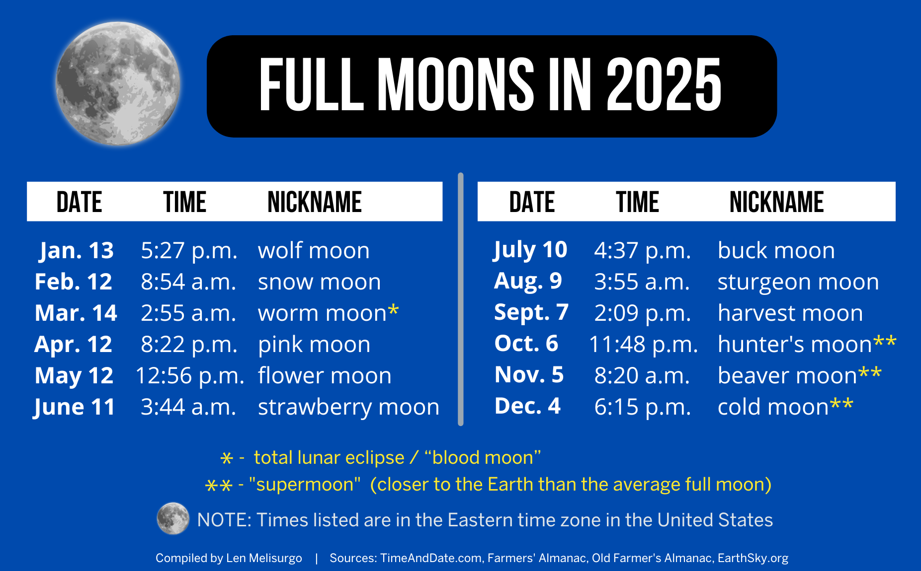 12 Full Moons 3 Supermoons Partial Solar Eclipse Coming In 2025 
