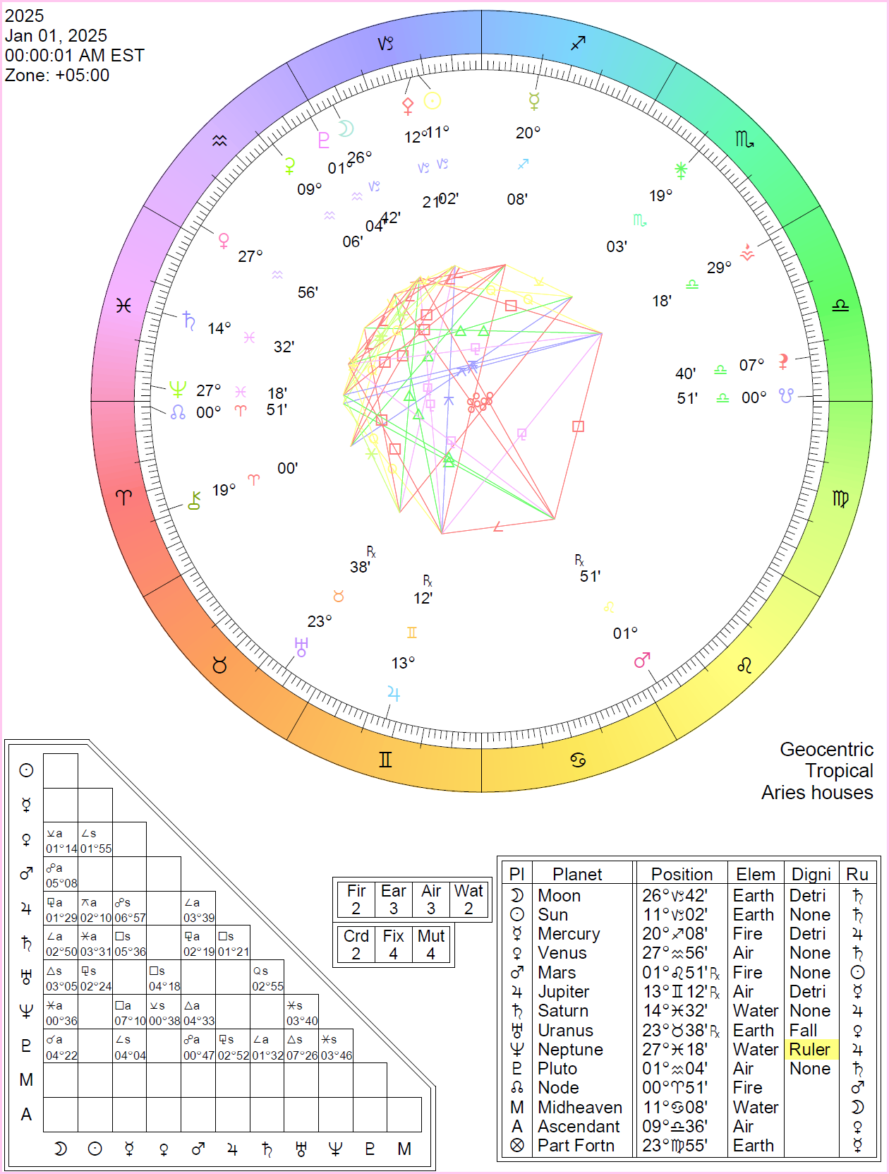 December 2025 Astrology Calendar