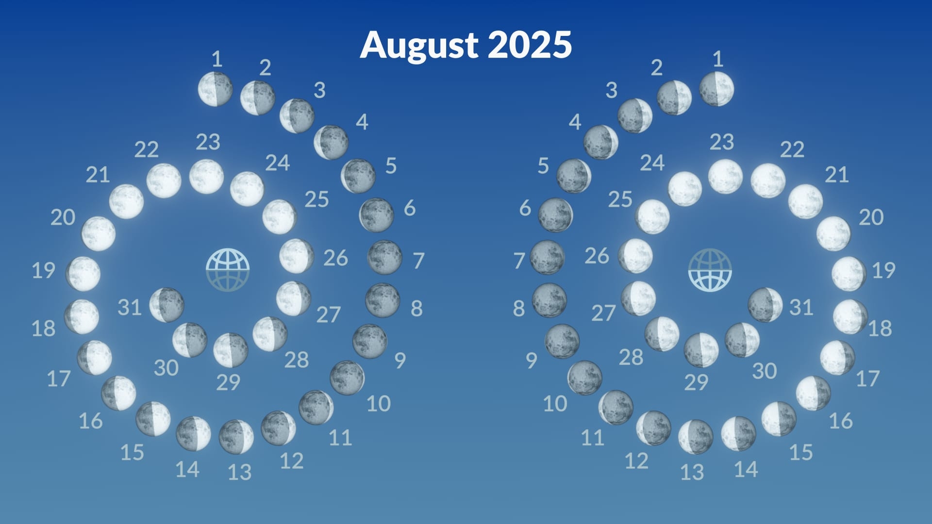 Moon Calendar For August 2025