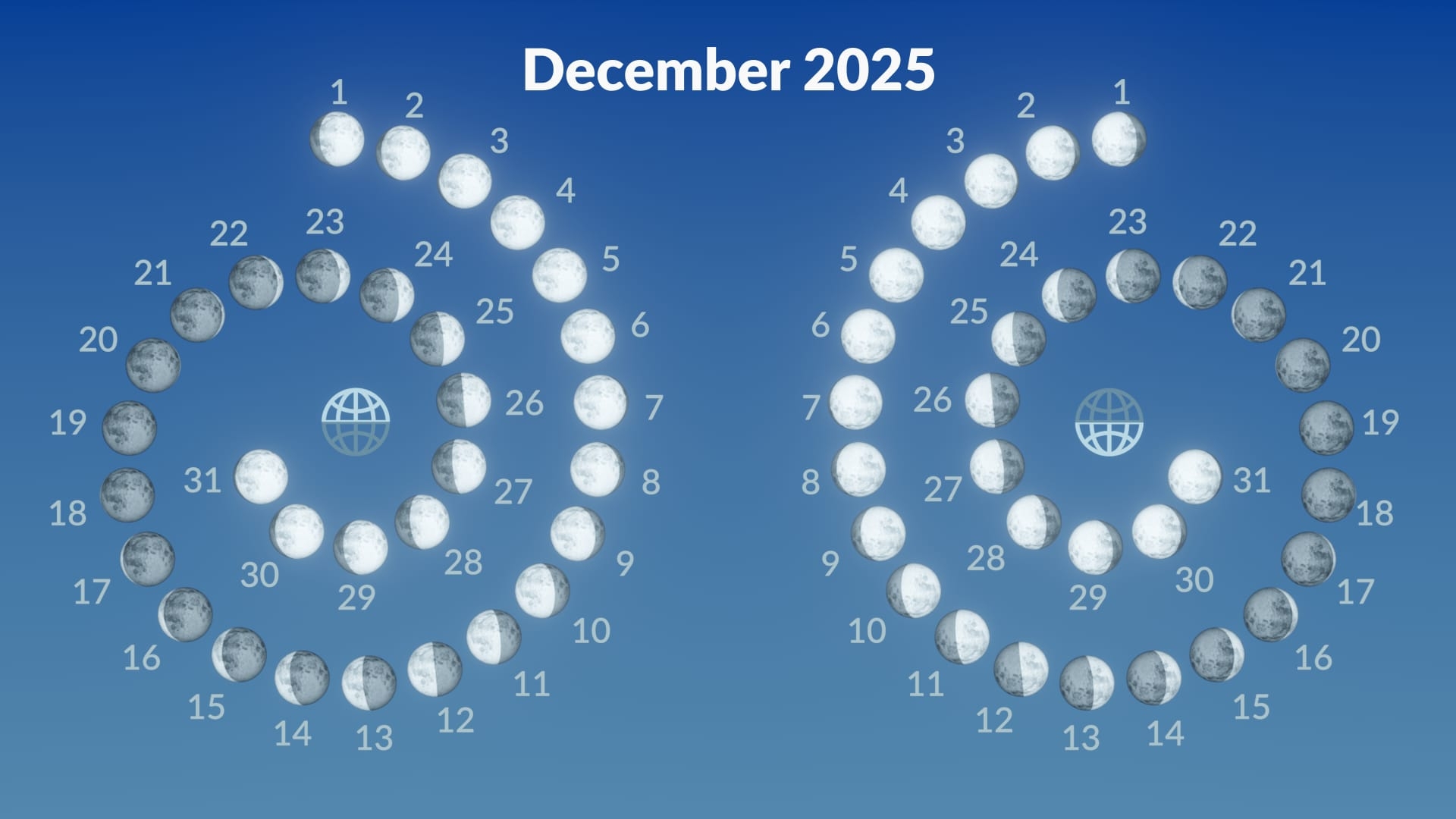 December 2025 Moon Calendar