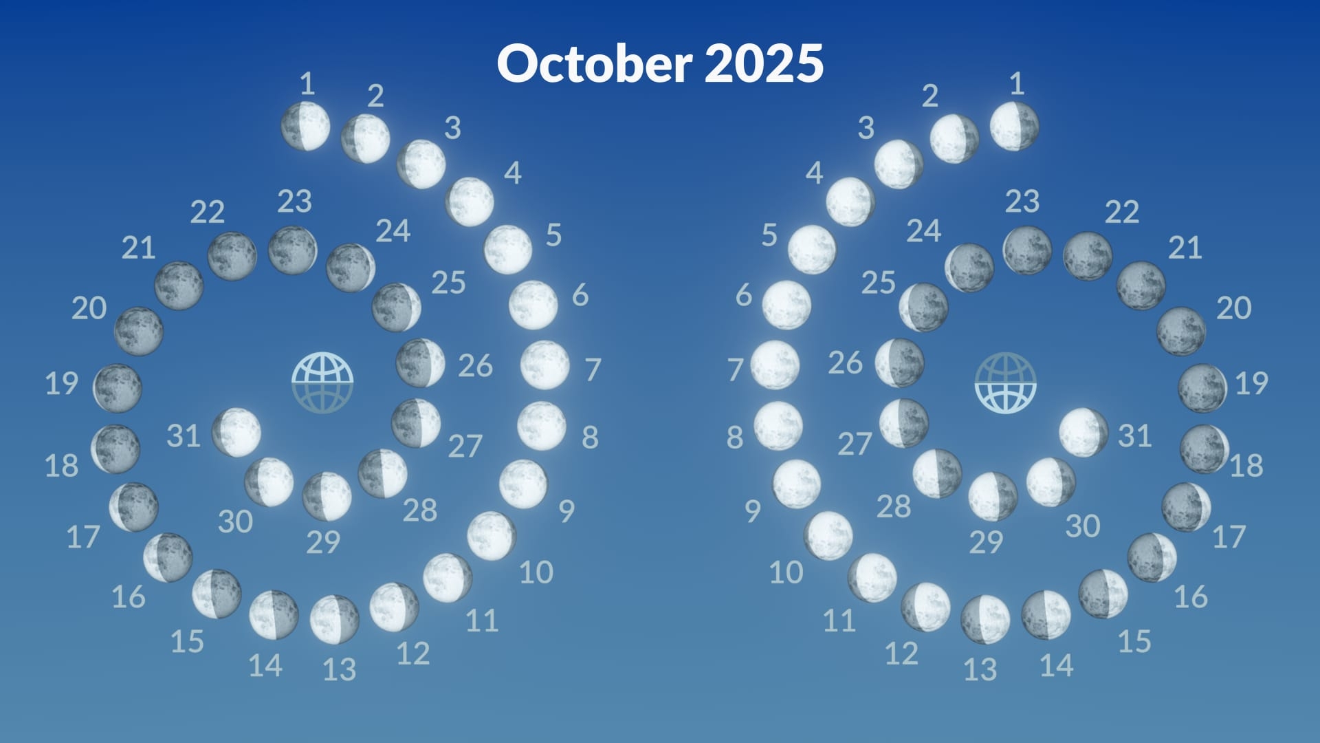 Moon Calendar October 2025