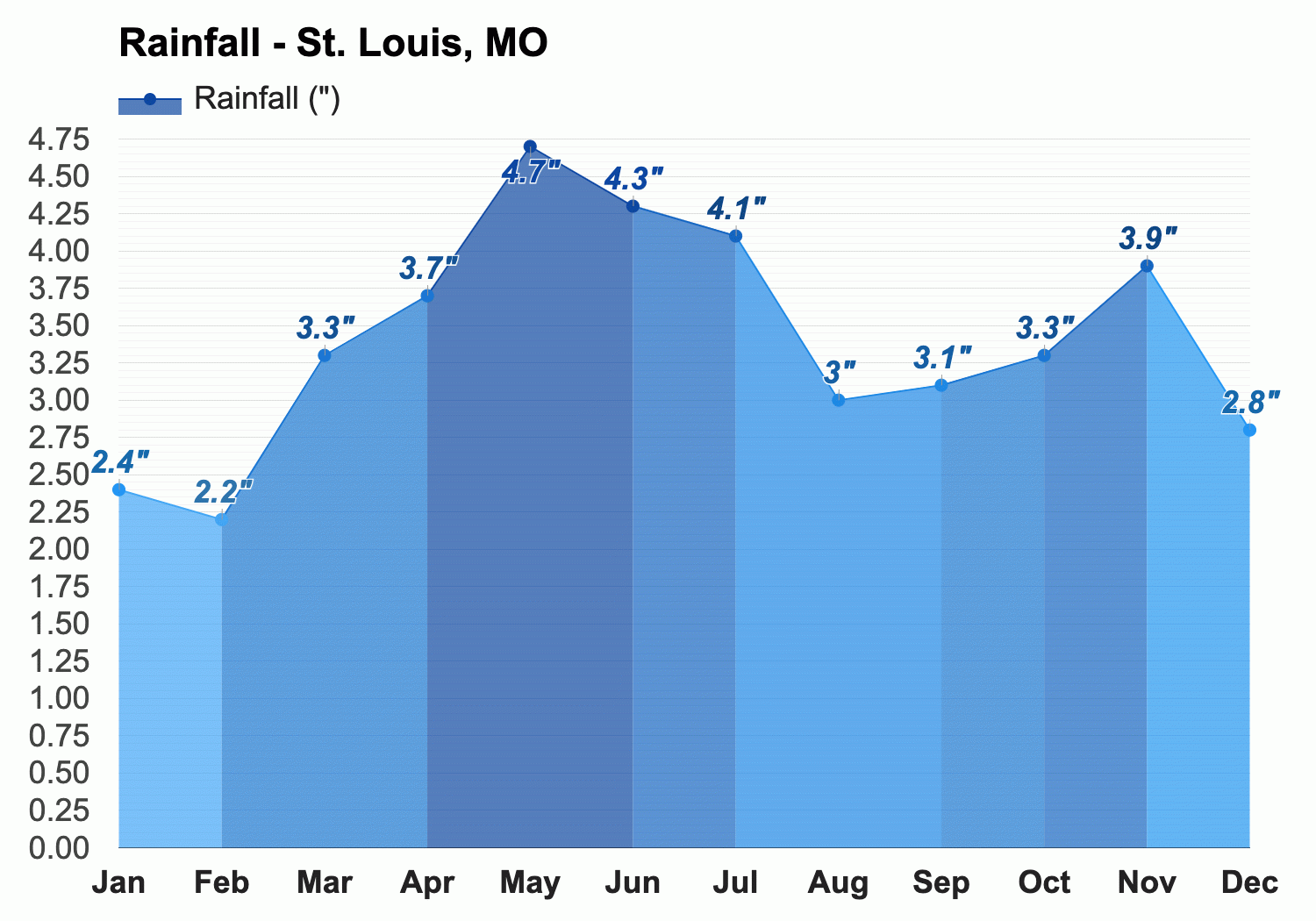 July Weather Summer 2025 St Louis MO