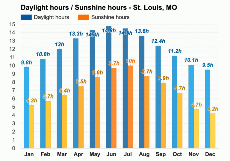July Weather Summer 2025 St Louis MO