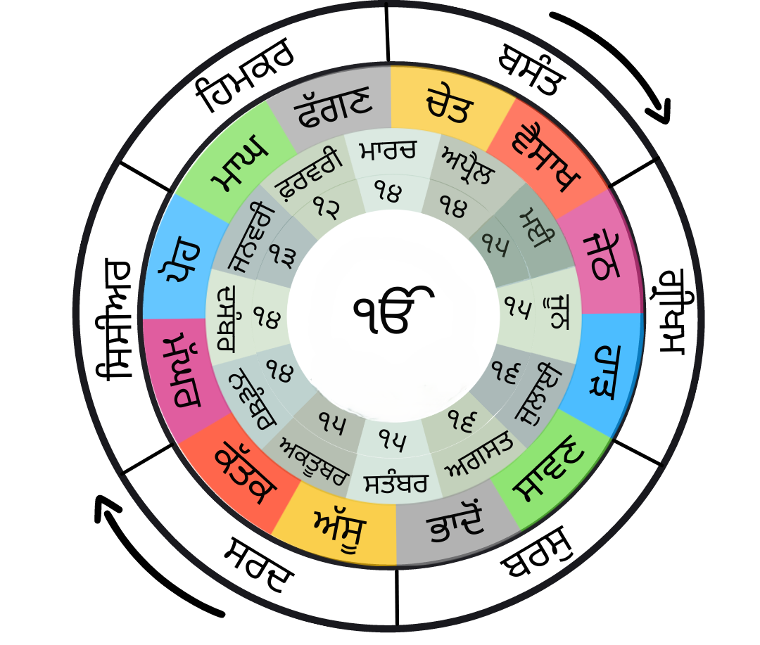 Nanakshahi Calendar