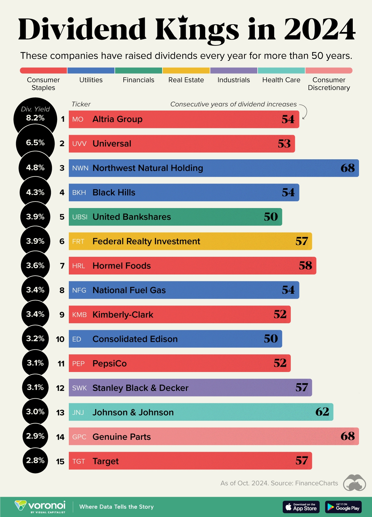 Ranked The Top 15 Dividend Kings In 2024